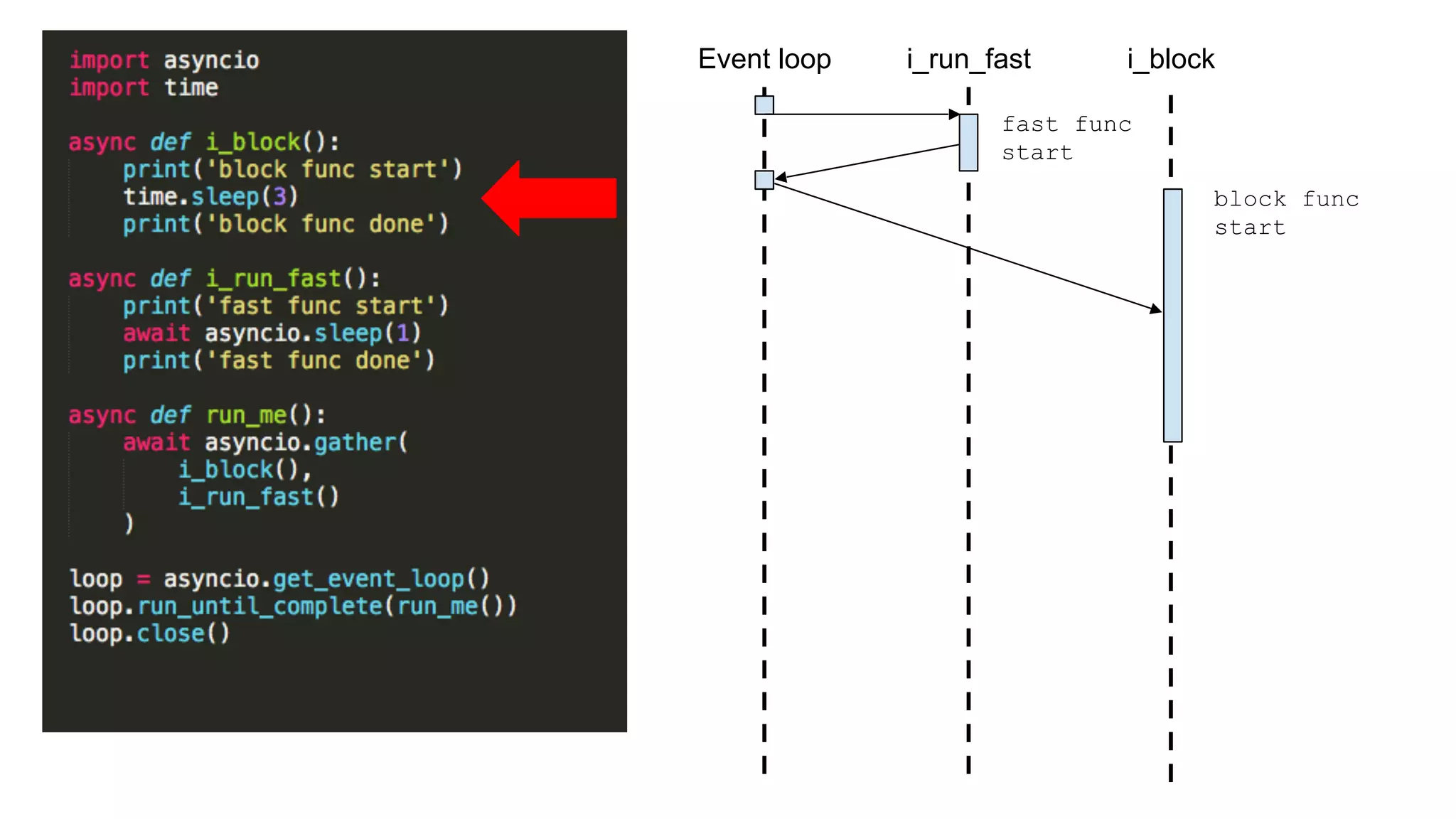 async def i_block():
print('slow func start')
time.sleep(3)
print('slow func done')
async def i_run_fast():
print('fast func start')
await asyncio.sleep(1)
print('fast func done')
async def run_me():
await asyncio.gather(
i_run_fast(),
i_block()
)
loop = asyncio.get_event_loop() 
loop.run_until_complete(run_me()) 
loop.close()
Event loop i_blocki_run_fast
block func
start
fast func
start
 