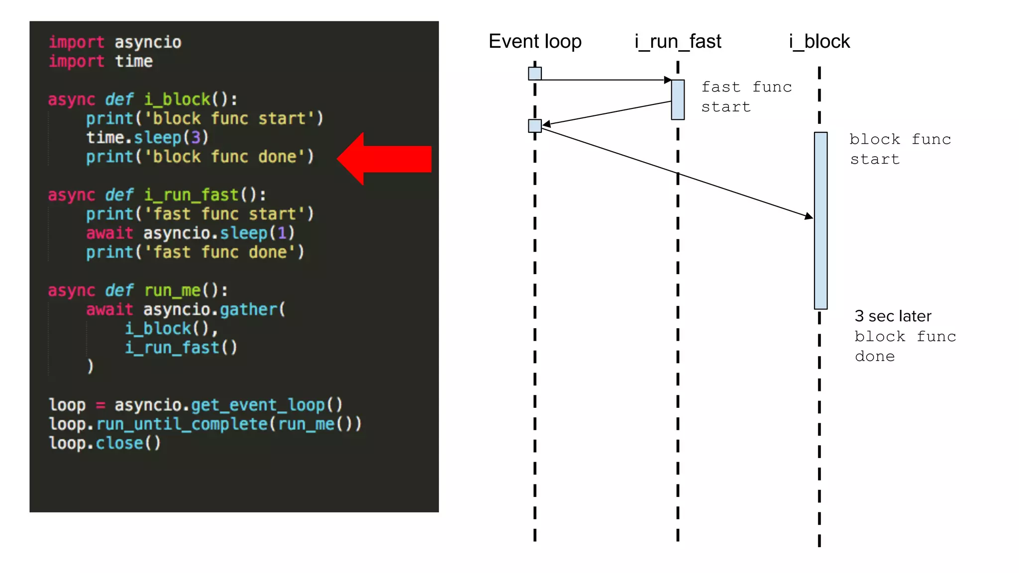 async def i_block():
print('slow func start')
time.sleep(3)
print('slow func done')
async def i_run_fast():
print('fast func start')
await asyncio.sleep(1)
print('fast func done')
async def run_me():
await asyncio.gather(
i_run_fast(),
i_block()
)
loop = asyncio.get_event_loop() 
loop.run_until_complete(run_me()) 
loop.close()
Event loop i_blocki_run_fast
block func
start
fast func
start
3 sec later
block func
done
 