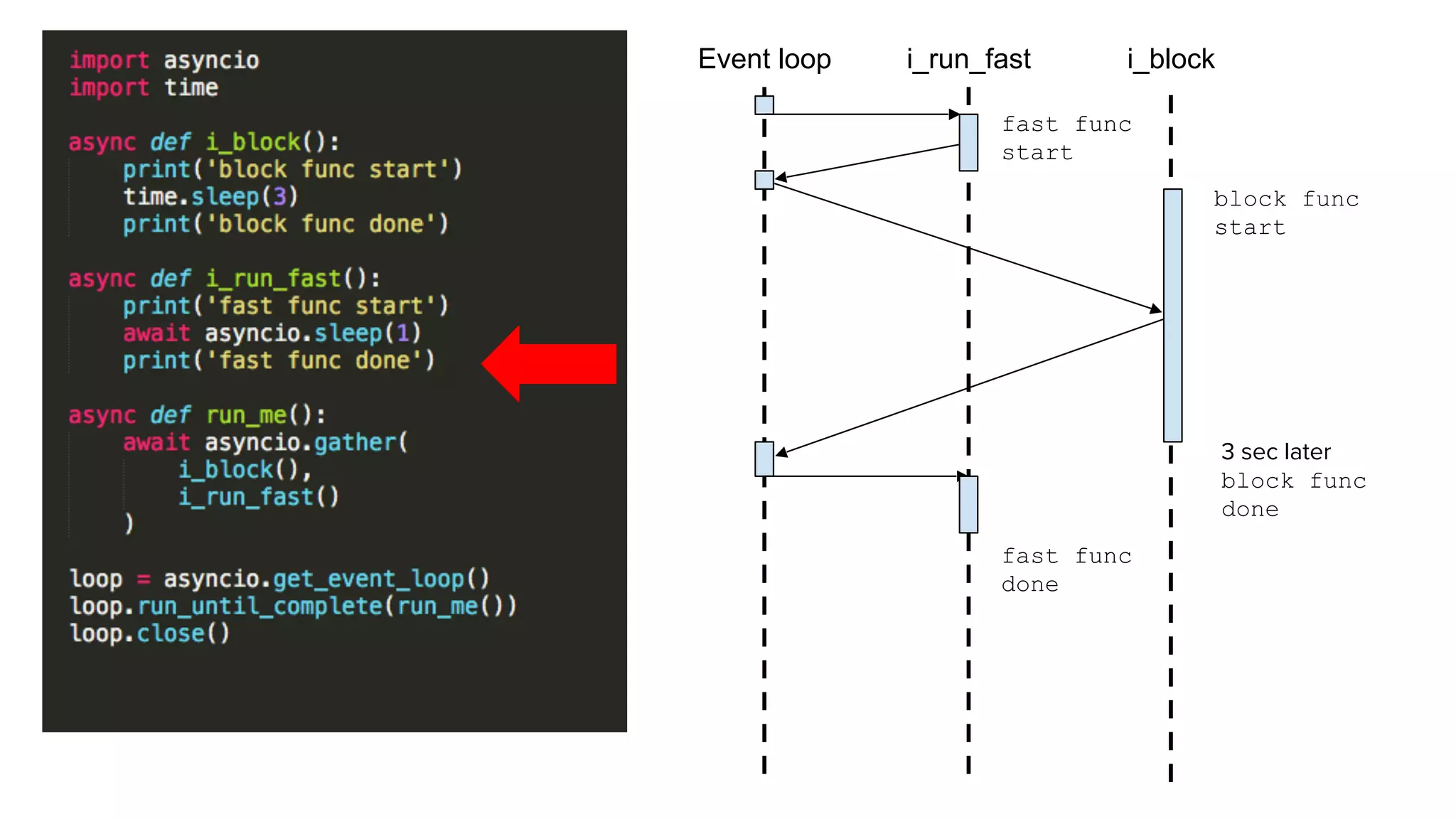 async def i_block():
print('slow func start')
time.sleep(3)
print('slow func done')
async def i_run_fast():
print('fast func start')
await asyncio.sleep(1)
print('fast func done')
async def run_me():
await asyncio.gather(
i_run_fast(),
i_block()
)
loop = asyncio.get_event_loop() 
loop.run_until_complete(run_me()) 
loop.close()
Event loop i_blocki_run_fast
block func
start
fast func
start
3 sec later
block func
done
fast func
done
 