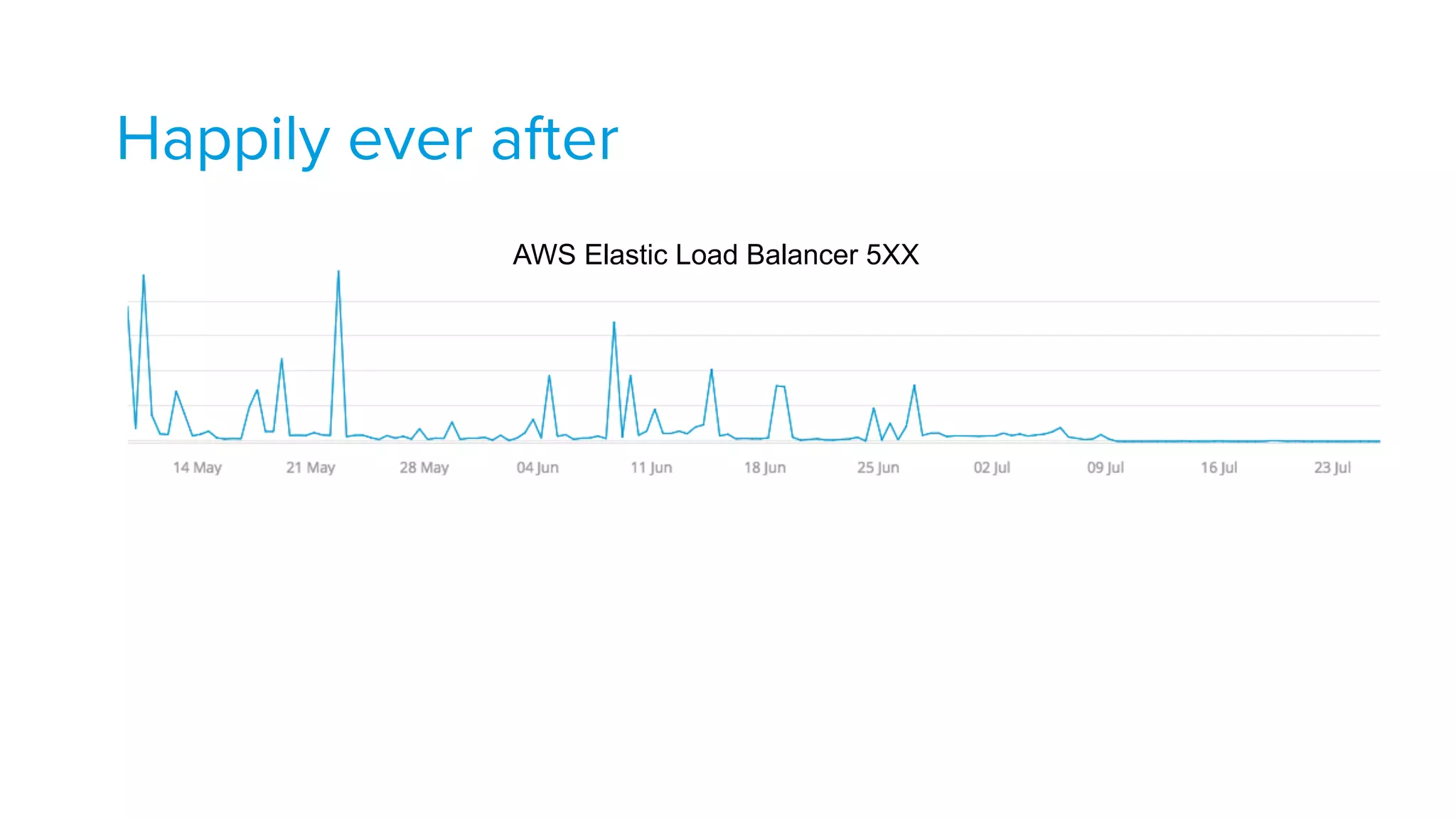 Happily ever after
AWS Elastic Load Balancer 5XX
 