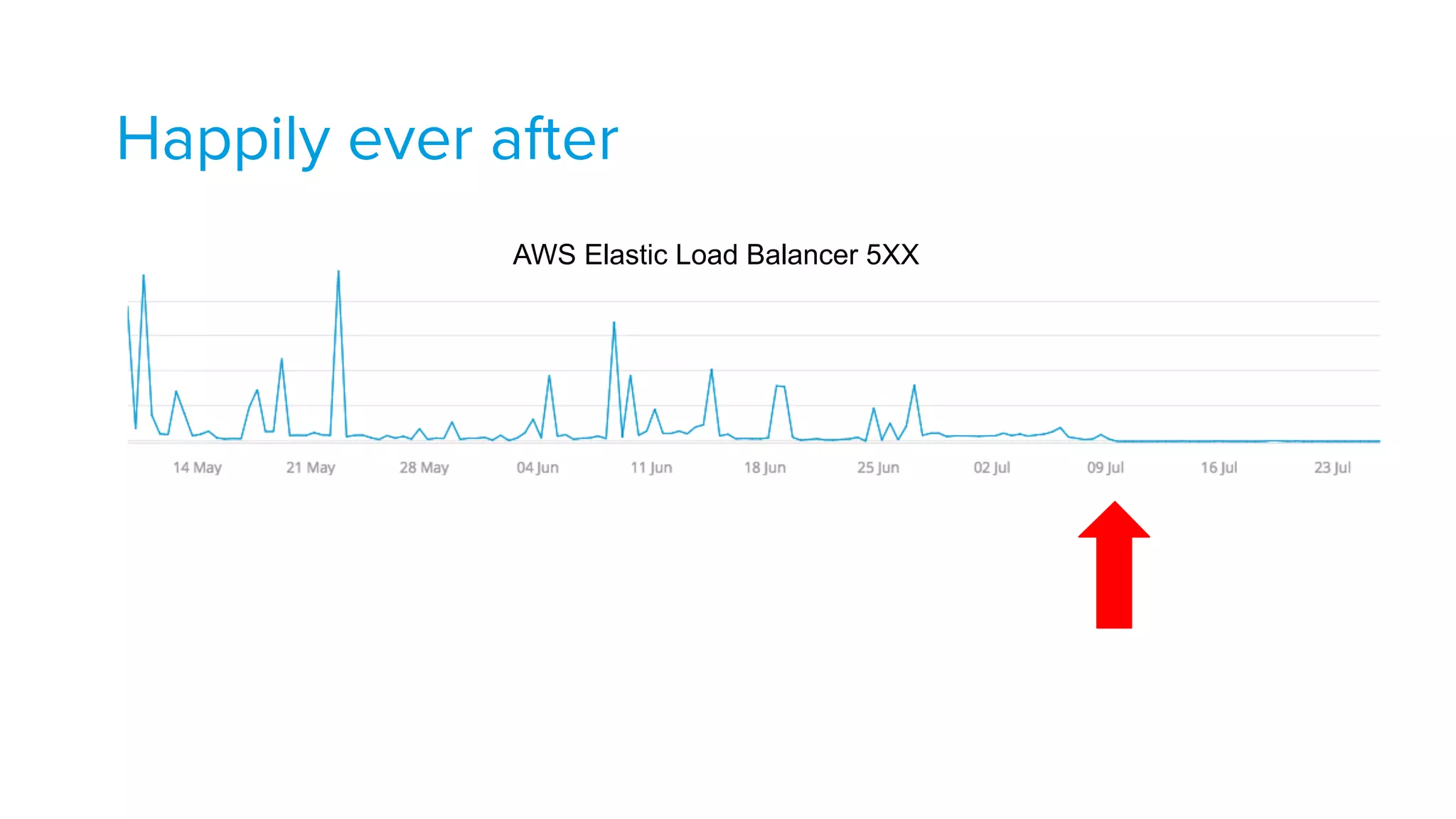 Happily ever after
AWS Elastic Load Balancer 5XX
 