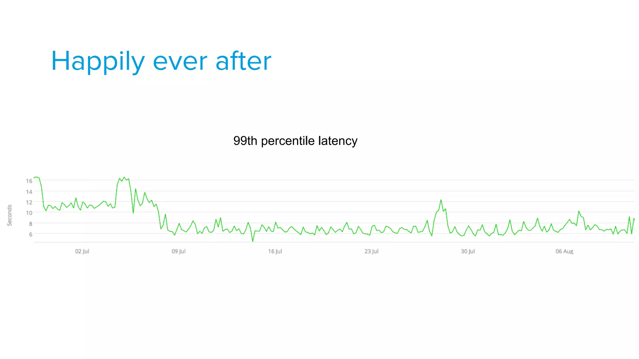 Happily ever after
99th percentile latency
 