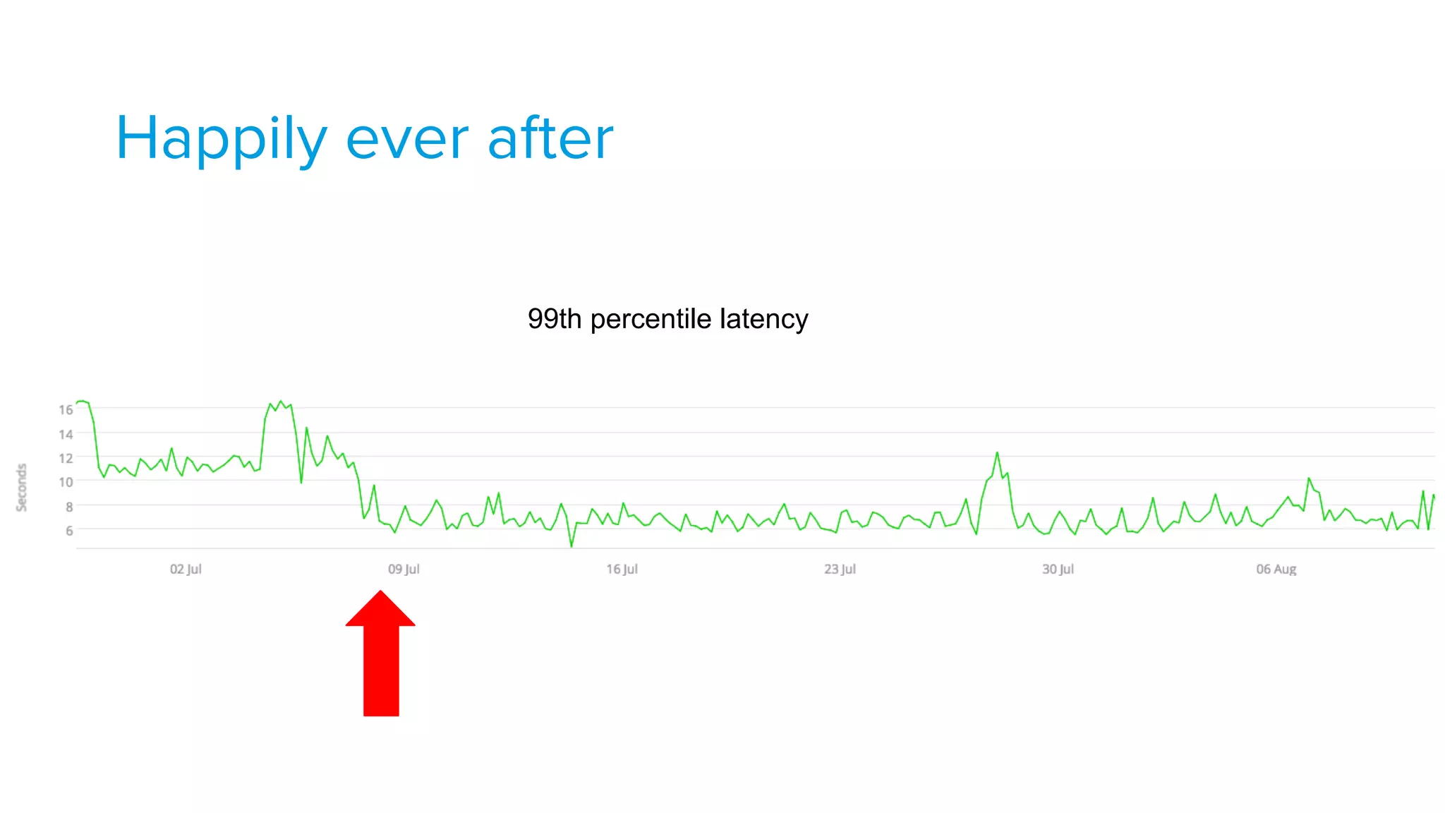 Happily ever after
99th percentile latency
 