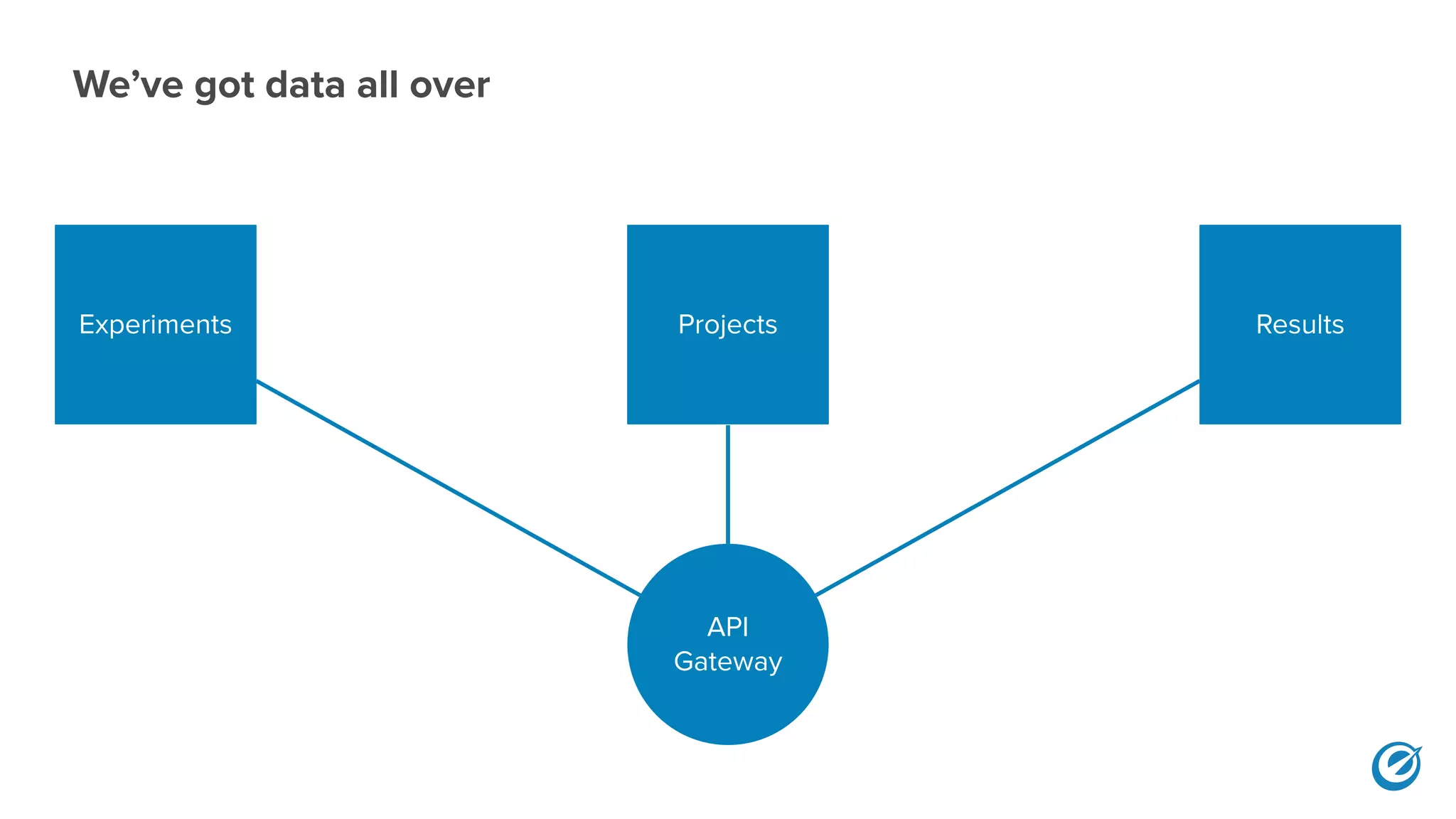 We’ve got data all over
Experiments Projects Results
API
Gateway
 