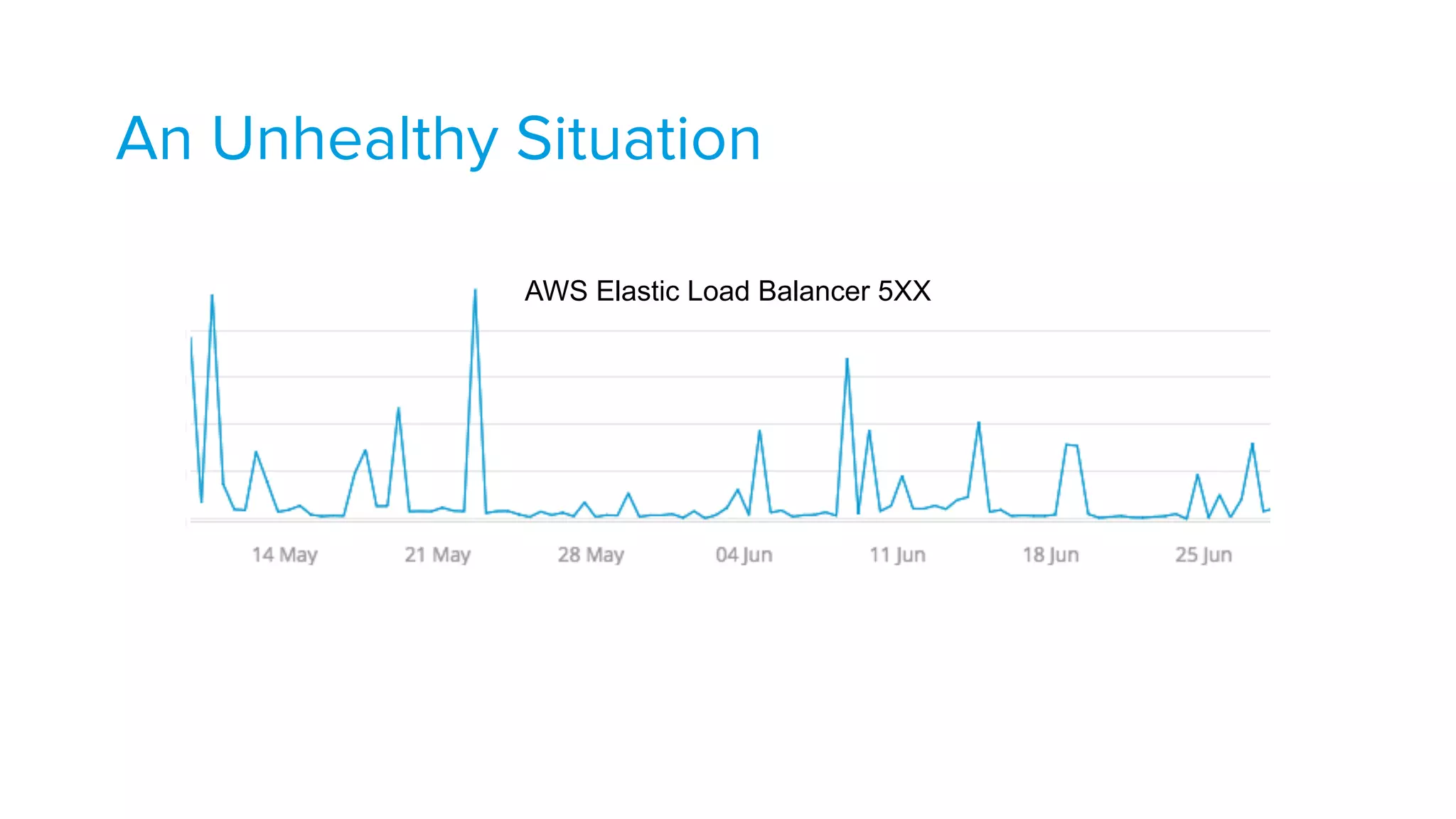 An Unhealthy Situation
AWS Elastic Load Balancer 5XX
 