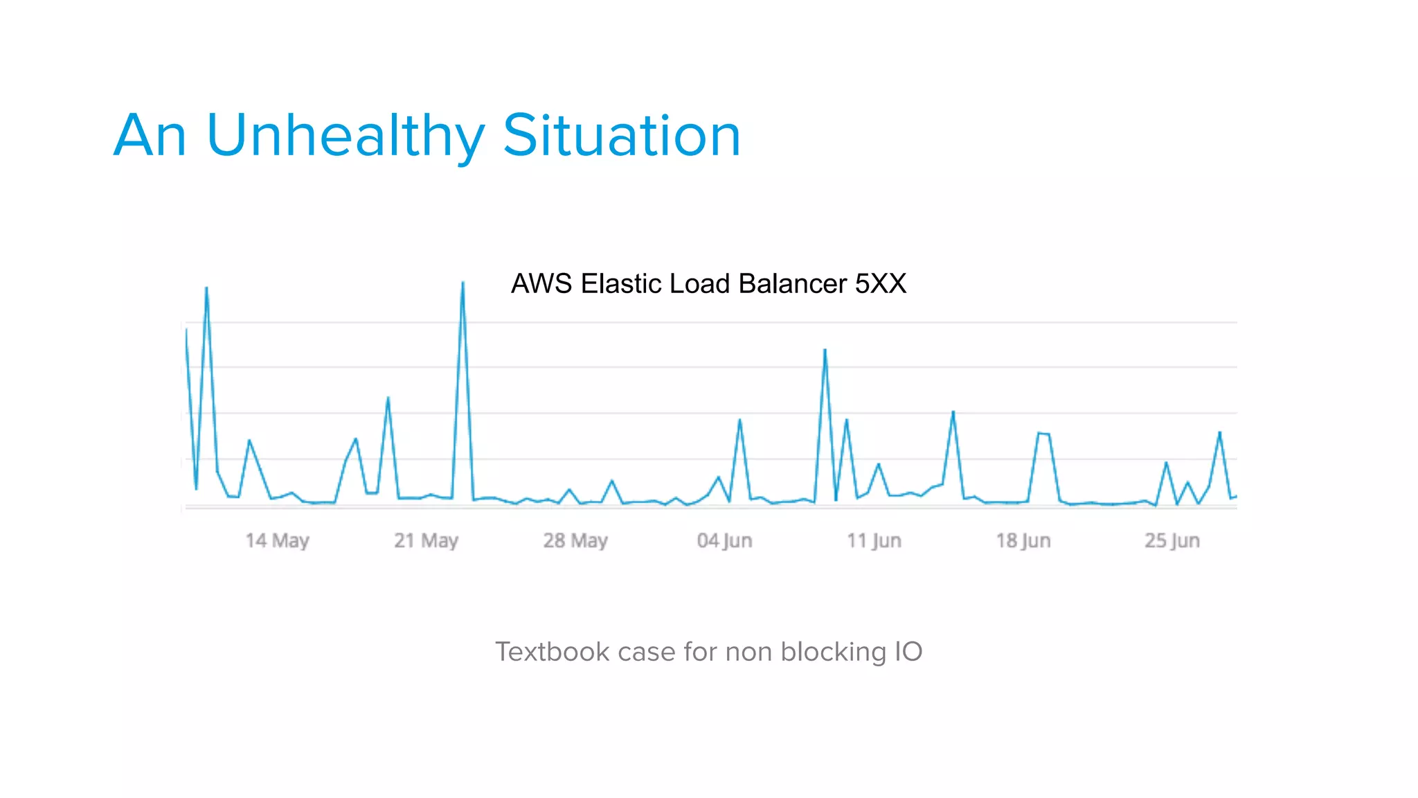 An Unhealthy Situation
Textbook case for non blocking IO
AWS Elastic Load Balancer 5XX
 