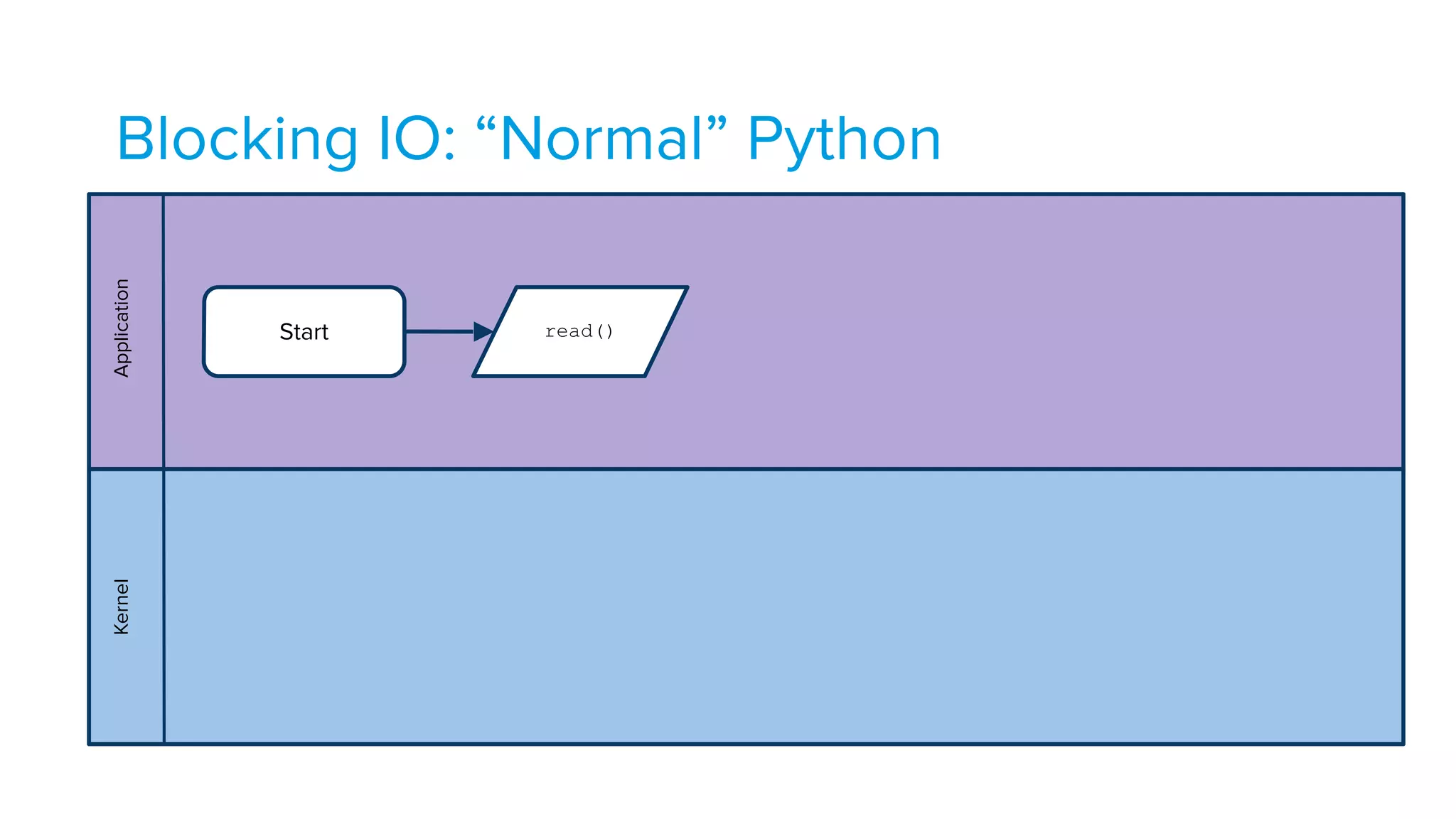 Blocking IO: “Normal” PythonApplicationKernel
Start read()
 