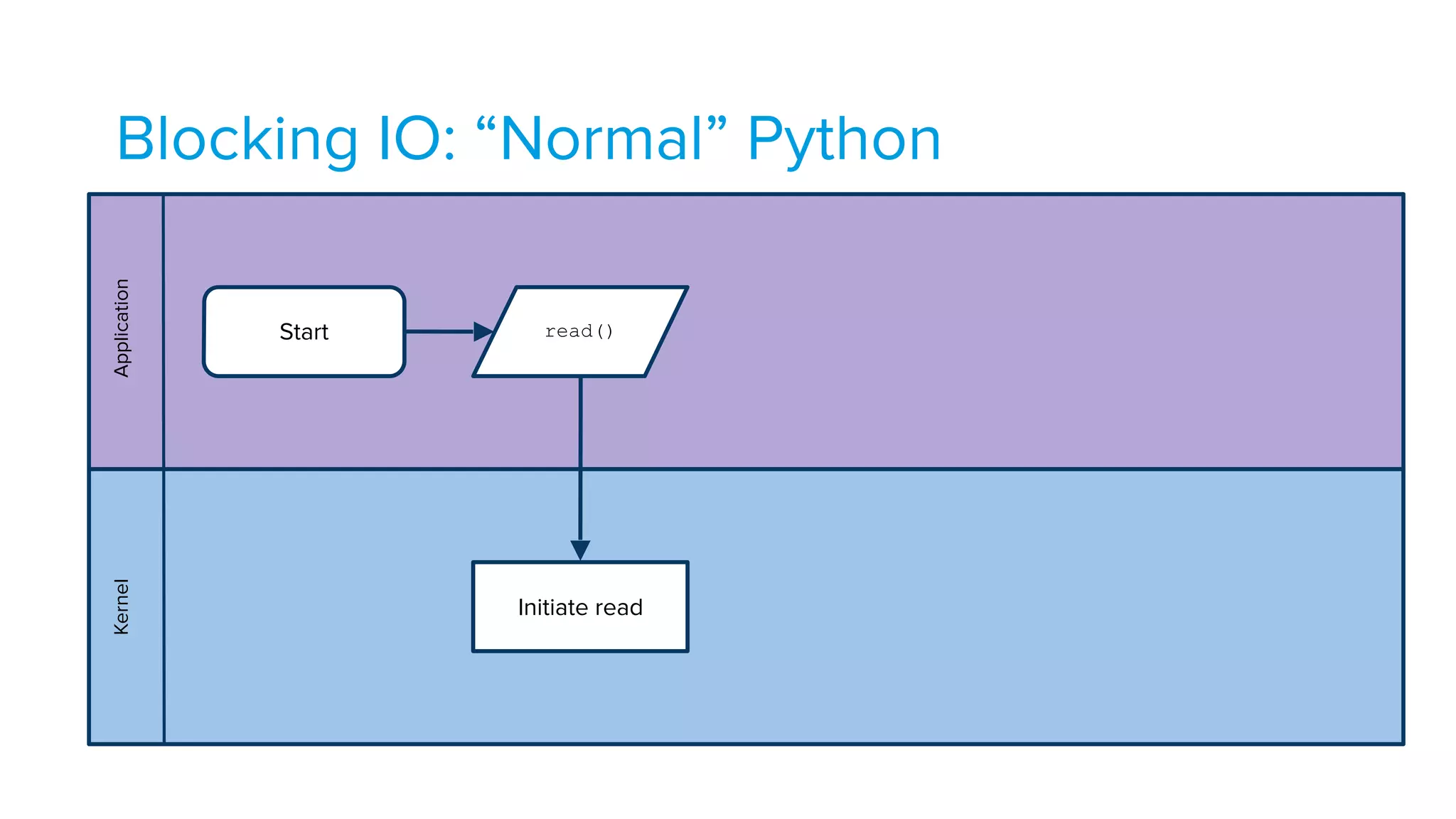 Blocking IO: “Normal” PythonApplicationKernel
Start read()
Initiate read
 