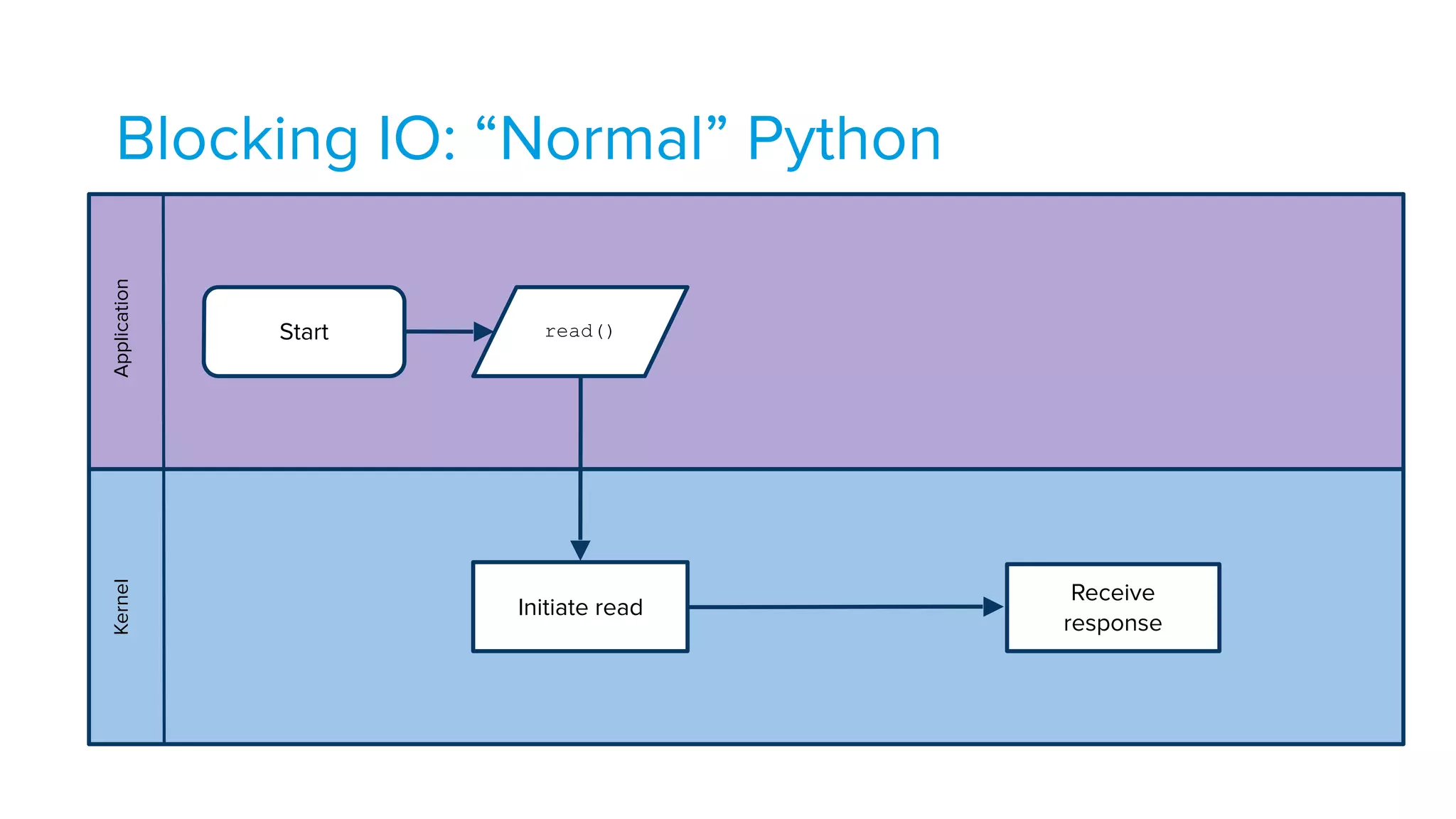 Blocking IO: “Normal” PythonApplicationKernel
Start read()
Initiate read
Receive
response
 