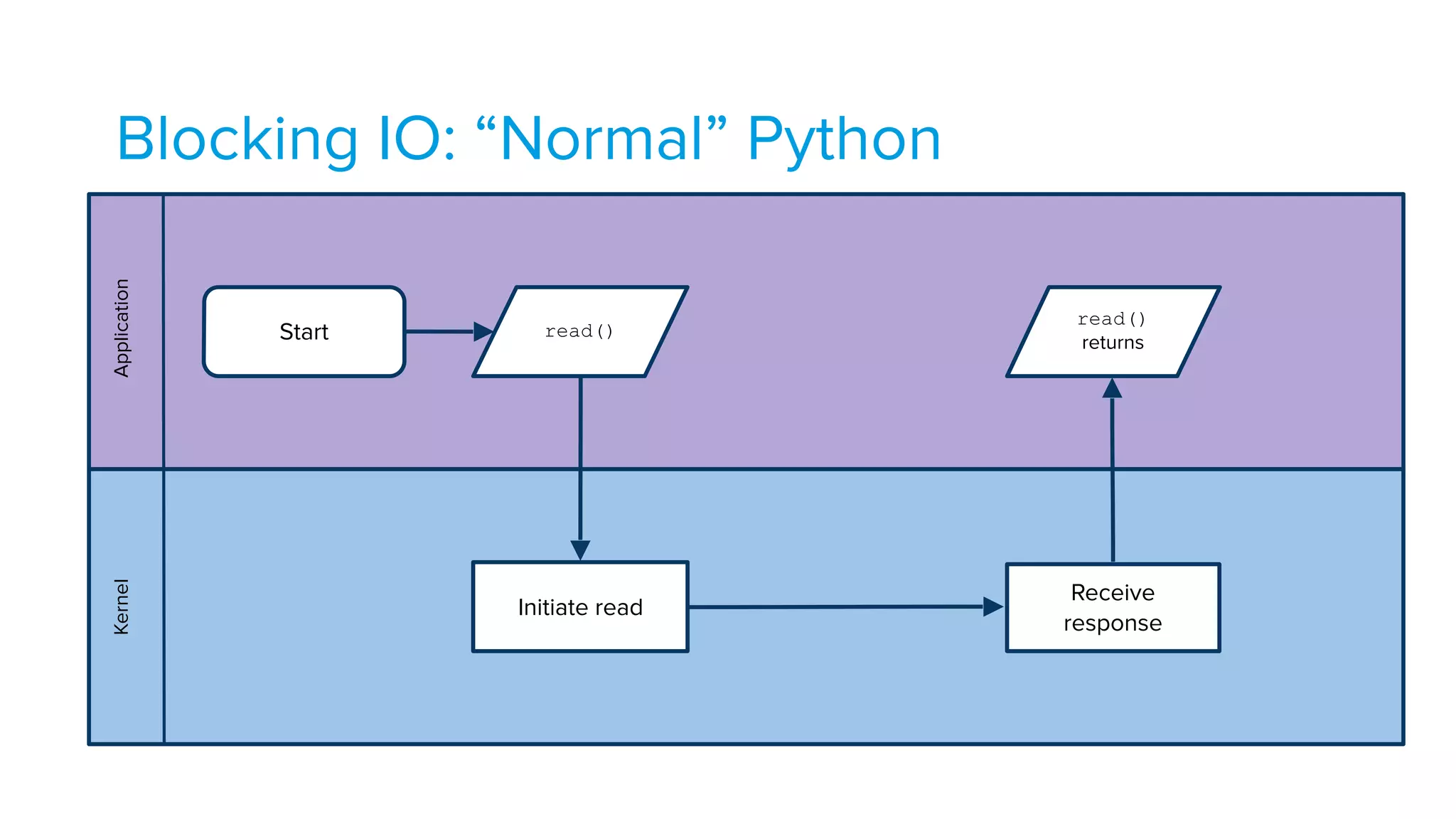 Blocking IO: “Normal” PythonApplicationKernel
Start read()
Initiate read
read()
returns
Receive
response
 