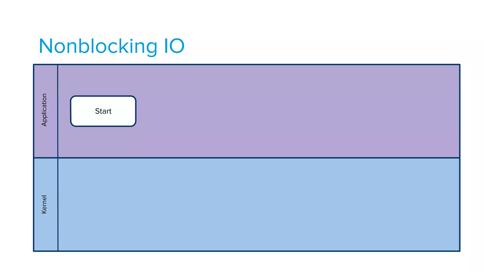 Nonblocking IOApplicationKernel
Start
 