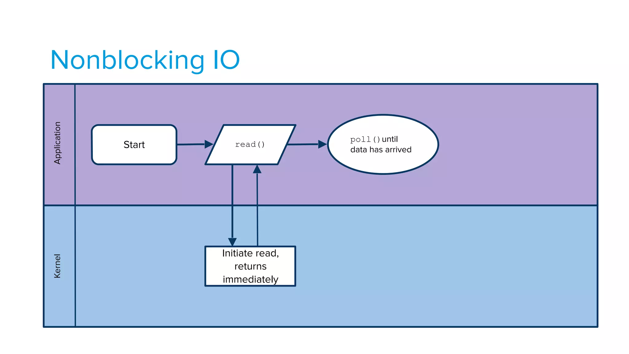 Nonblocking IOApplicationKernel
Start read()
Initiate read,
returns
immediately
poll()until
data has arrived
 