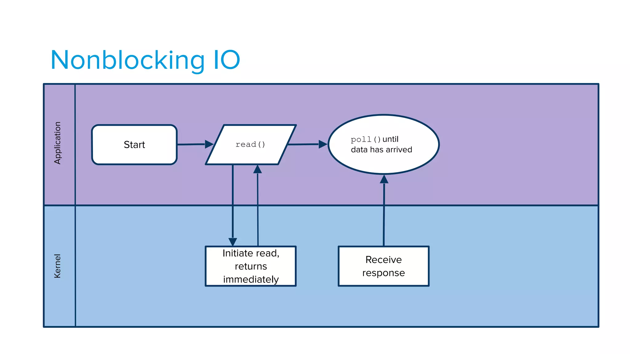 Nonblocking IOApplicationKernel
Start read()
Initiate read,
returns
immediately
Receive
response
poll()until
data has arrived
 