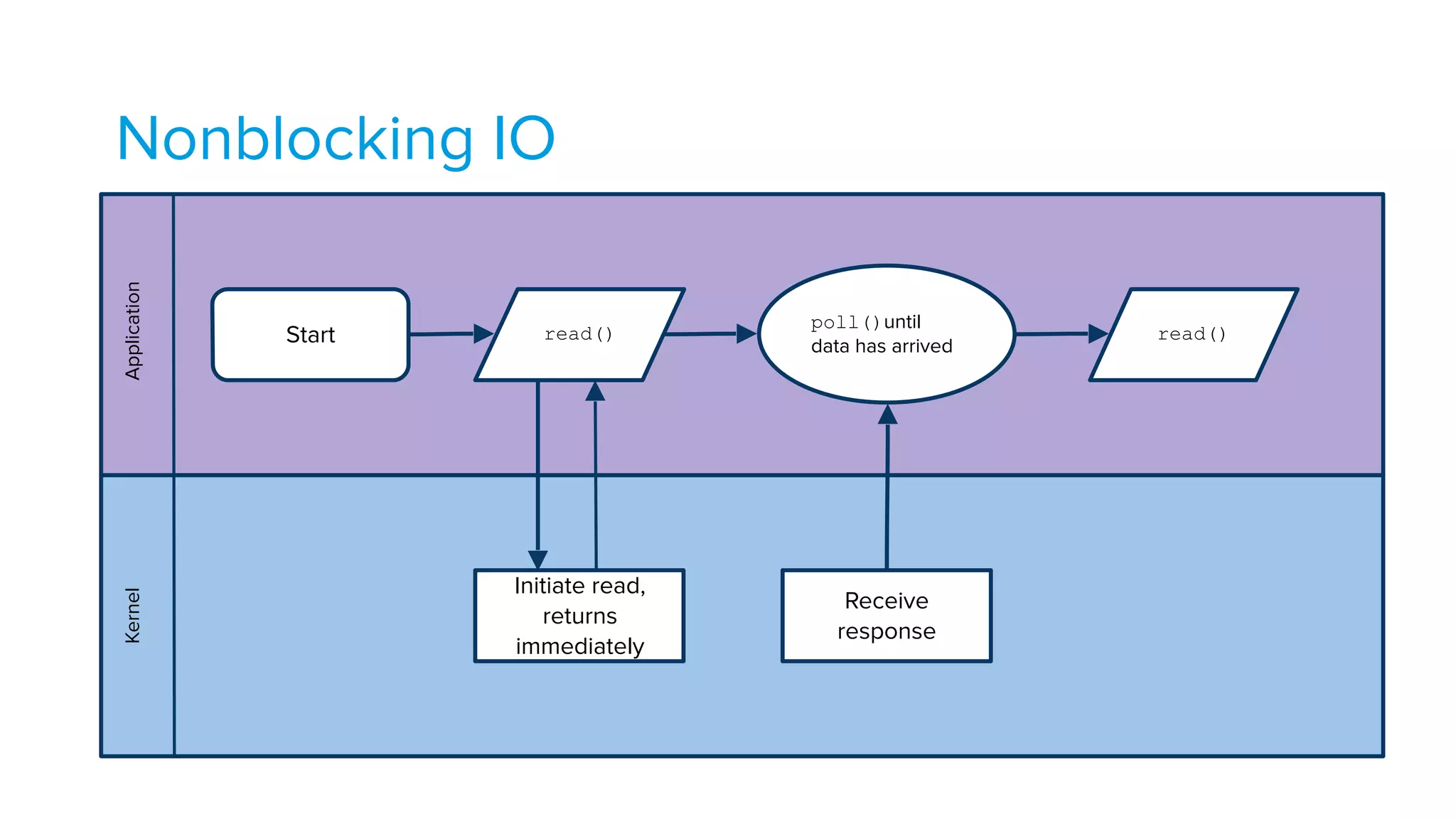 Nonblocking IOApplicationKernel
Start read()
Initiate read,
returns
immediately
read()
Receive
response
poll()until
data has arrived
 
