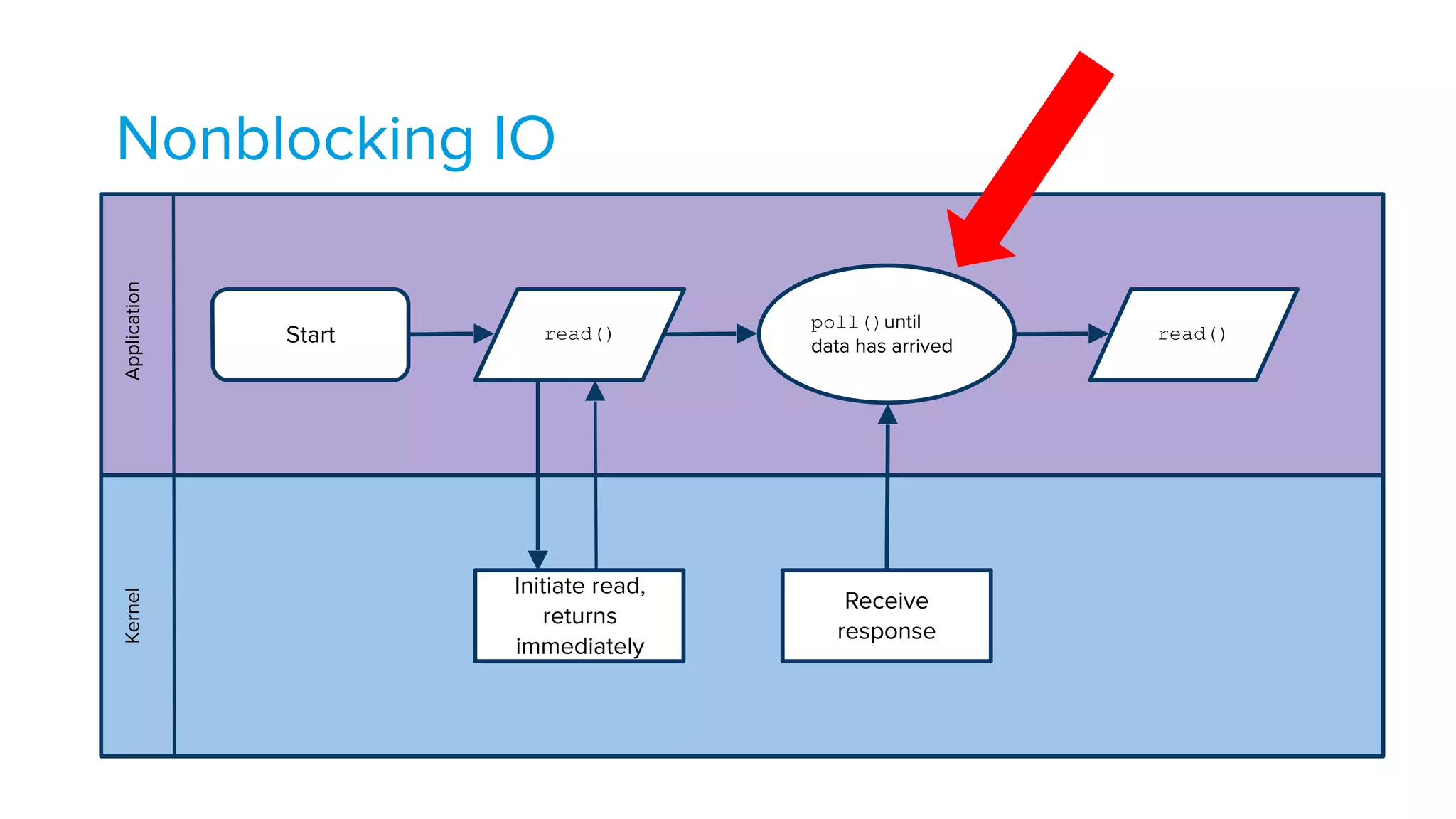 Nonblocking IOApplicationKernel
Start read()
Initiate read,
returns
immediately
read()
Receive
response
poll()until
data has arrived
 