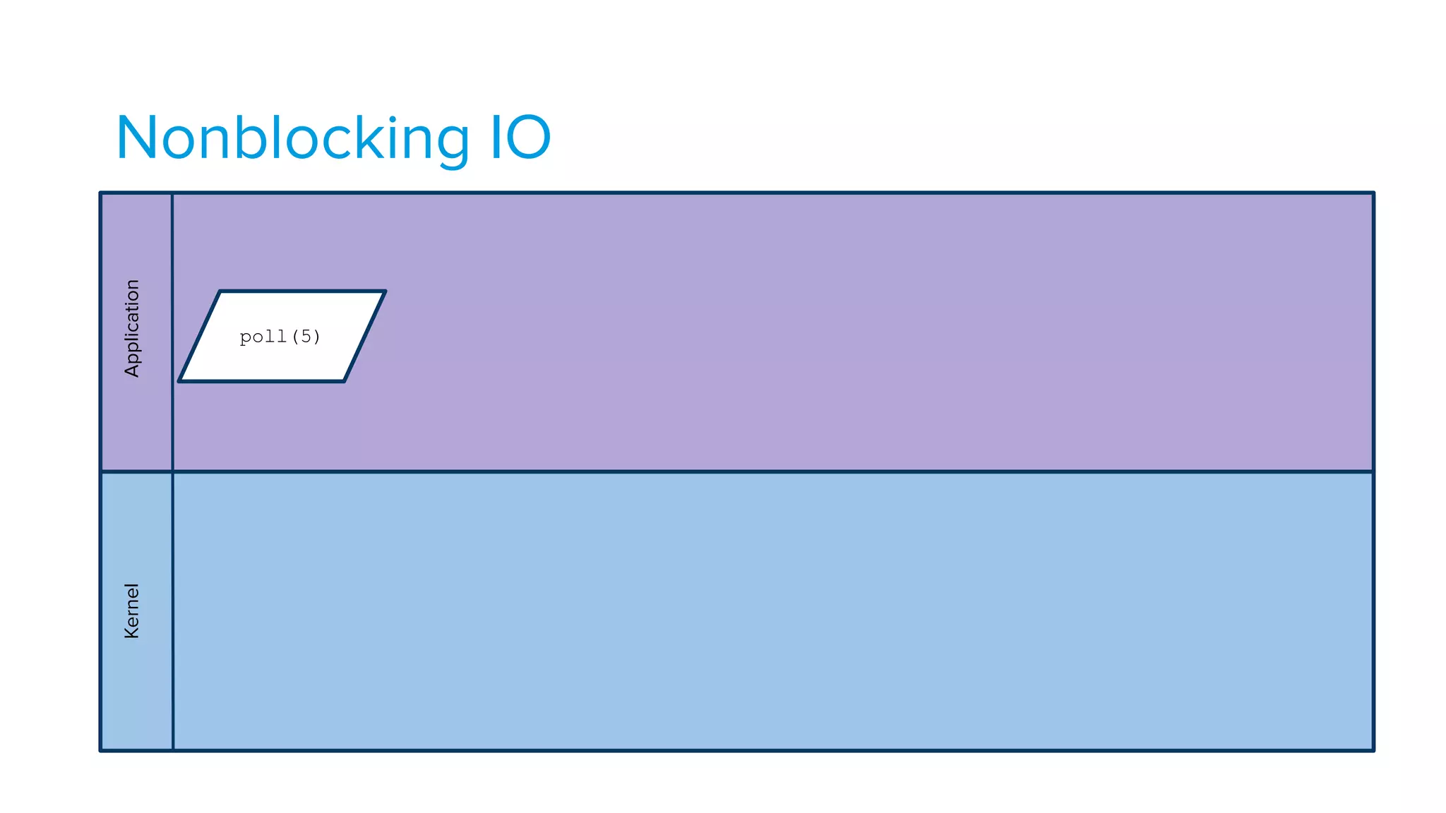 Nonblocking IOApplicationKernel
poll(5)
 