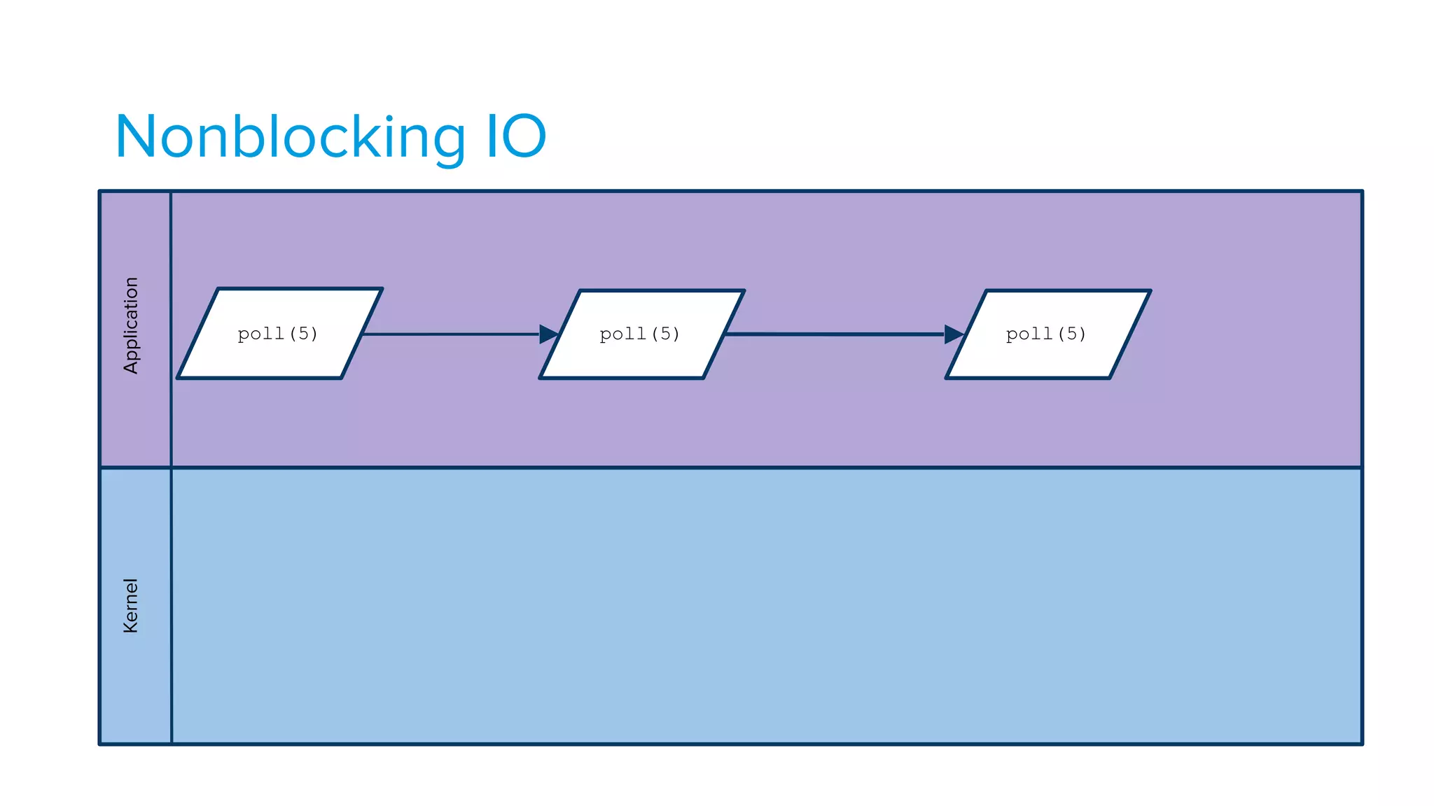 Nonblocking IOApplicationKernel
poll(5) poll(5)poll(5)
 