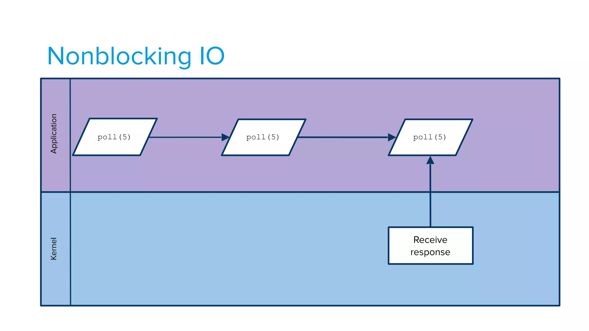 Nonblocking IOApplicationKernel
Receive
response
poll(5) poll(5)poll(5)
 