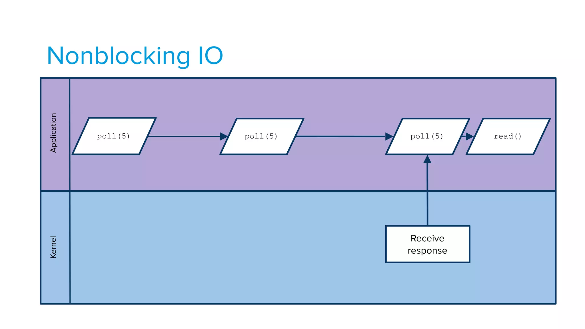 Nonblocking IOApplicationKernel
read()
Receive
response
poll(5) poll(5)poll(5)
 