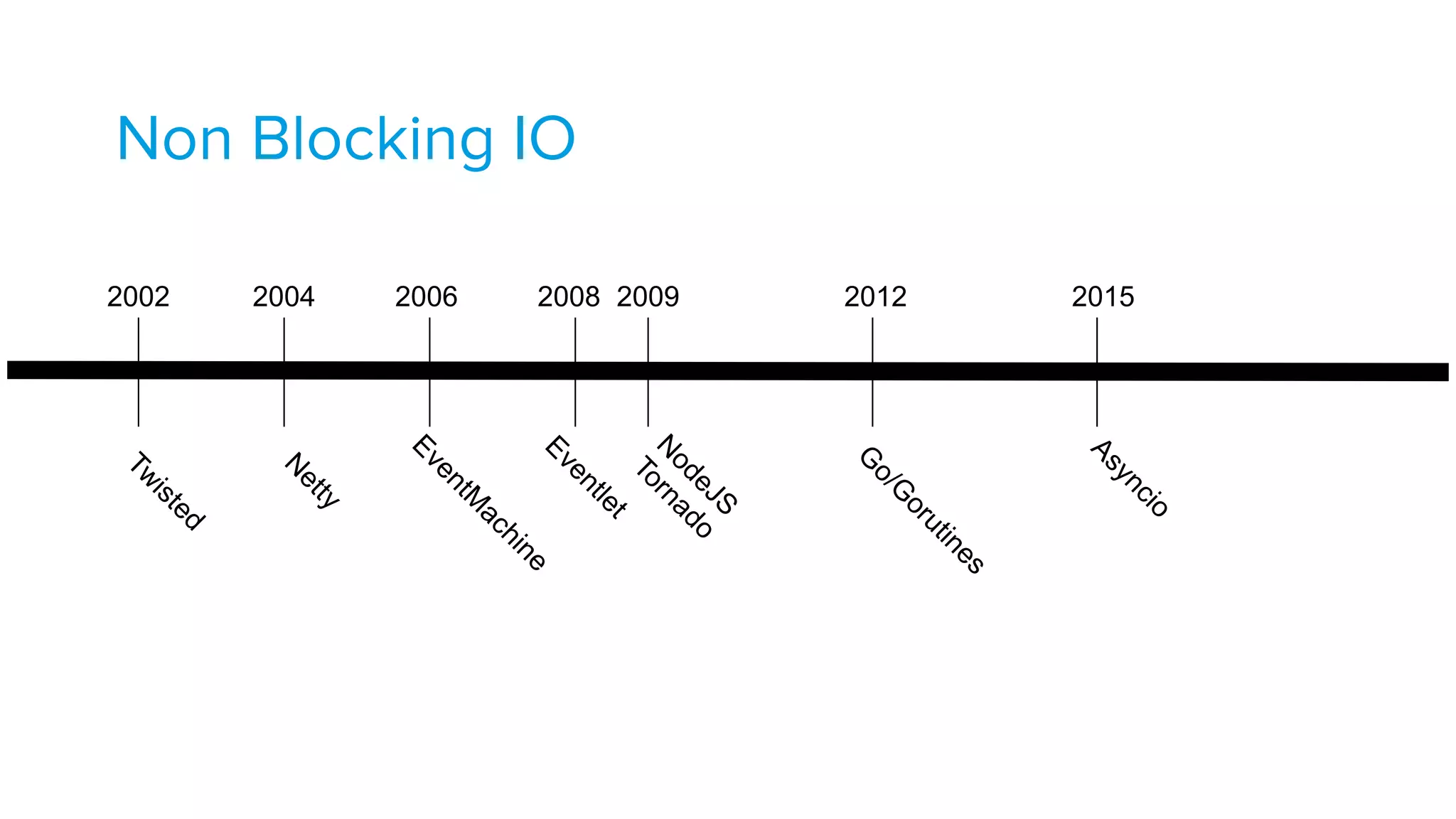 Non Blocking IO
Tw
isted
N
odeJS
Tornado
2002
N
etty2004 20092006
EventM
achine
2008
Eventlet
2015
Asyncio
2012
G
o/G
orutines
 
