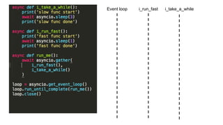 async def i_take_a_while():
print('slow func start')
await asyncio.sleep(3)
print('slow func done')
async def i_run_fast():
print('fast func start')
await asyncio.sleep(1)
print('fast func done')
async def run_me():
await asyncio.gather(
i_run_fast(),
i_take_a_while()
)
loop = asyncio.get_event_loop() 
loop.run_until_complete(run_me()) 
loop.close()
Event loop i_take_a_whilei_run_fast
 