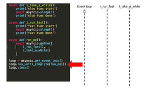 async def i_take_a_while():
print('slow func start')
await asyncio.sleep(3)
print('slow func done')
async def i_run_fast():
print('fast func start')
await asyncio.sleep(1)
print('fast func done')
async def run_me():
await asyncio.gather(
i_run_fast(),
i_take_a_while()
)
loop = asyncio.get_event_loop() 
loop.run_until_complete(run_me()) 
loop.close()
Event loop i_take_a_whilei_run_fast
 