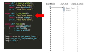 async def i_take_a_while():
print('slow func start')
await asyncio.sleep(3)
print('slow func done')
async def i_run_fast():
print('fast func start')
await asyncio.sleep(1)
print('fast func done')
async def run_me():
await asyncio.gather(
i_run_fast(),
i_take_a_while()
)
loop = asyncio.get_event_loop() 
loop.run_until_complete(run_me()) 
loop.close()
Event loop i_take_a_whilei_run_fast
fast func
start
 