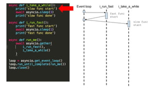 async def i_take_a_while():
print('slow func start')
await asyncio.sleep(3)
print('slow func done')
async def i_run_fast():
print('fast func start')
await asyncio.sleep(1)
print('fast func done')
async def run_me():
await asyncio.gather(
i_run_fast(),
i_take_a_while()
)
loop = asyncio.get_event_loop() 
loop.run_until_complete(run_me()) 
loop.close()
Event loop i_take_a_whilei_run_fast
slow func
start
fast func
start
 