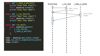 async def i_take_a_while():
print('slow func start')
await asyncio.sleep(3)
print('slow func done')
async def i_run_fast():
print('fast func start')
await asyncio.sleep(1)
print('fast func done')
async def run_me():
await asyncio.gather(
i_run_fast(),
i_take_a_while()
)
loop = asyncio.get_event_loop() 
loop.run_until_complete(run_me()) 
loop.close()
Event loop i_take_a_whilei_run_fast
slow func
start
fast func
start
 