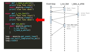 async def i_take_a_while():
print('slow func start')
await asyncio.sleep(3)
print('slow func done')
async def i_run_fast():
print('fast func start')
await asyncio.sleep(1)
print('fast func done')
async def run_me():
await asyncio.gather(
i_run_fast(),
i_take_a_while()
)
loop = asyncio.get_event_loop() 
loop.run_until_complete(run_me()) 
loop.close()
Event loop i_take_a_whilei_run_fast
slow func
start
fast func
start
1 sec after start
fast func
done
 