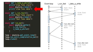 async def i_take_a_while():
print('slow func start')
await asyncio.sleep(3)
print('slow func done')
async def i_run_fast():
print('fast func start')
await asyncio.sleep(1)
print('fast func done')
async def run_me():
await asyncio.gather(
i_run_fast(),
i_take_a_while()
)
loop = asyncio.get_event_loop() 
loop.run_until_complete(run_me()) 
loop.close()
Event loop i_take_a_whilei_run_fast
slow func
start
fast func
start
1 sec after start
fast func
done
3 sec after start
slow func
done
 