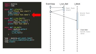 async def i_block():
print('slow func start')
time.sleep(3)
print('slow func done')
async def i_run_fast():
print('fast func start')
await asyncio.sleep(1)
print('fast func done')
async def run_me():
await asyncio.gather(
i_run_fast(),
i_block()
)
loop = asyncio.get_event_loop() 
loop.run_until_complete(run_me()) 
loop.close()
Event loop i_blocki_run_fast
block func
start
fast func
start
3 sec later
block func
done
 