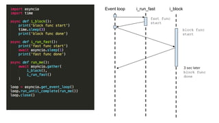 async def i_block():
print('slow func start')
time.sleep(3)
print('slow func done')
async def i_run_fast():
print('fast func start')
await asyncio.sleep(1)
print('fast func done')
async def run_me():
await asyncio.gather(
i_run_fast(),
i_block()
)
loop = asyncio.get_event_loop() 
loop.run_until_complete(run_me()) 
loop.close()
Event loop i_blocki_run_fast
block func
start
fast func
start
3 sec later
block func
done
 