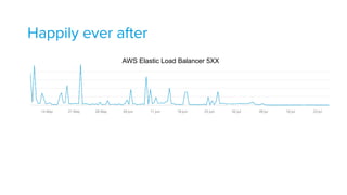 Happily ever after
AWS Elastic Load Balancer 5XX
 