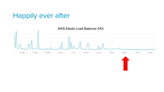 Happily ever after
AWS Elastic Load Balancer 5XX
 