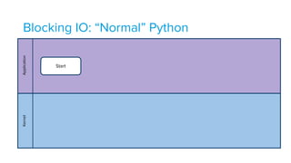 Blocking IO: “Normal” PythonApplicationKernel
Start
 