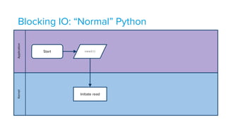 Blocking IO: “Normal” PythonApplicationKernel
Start read()
Initiate read
 
