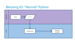 Blocking IO: “Normal” PythonApplicationKernel
Start read()
Initiate read
Receive
response
 