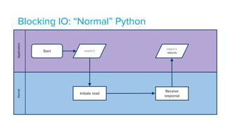 Blocking IO: “Normal” PythonApplicationKernel
Start read()
Initiate read
read()
returns
Receive
response
 