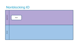 Nonblocking IOApplicationKernel
Start
 
