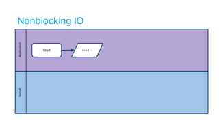 Nonblocking IOApplicationKernel
Start read()
 