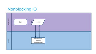 Nonblocking IOApplicationKernel
Start read()
Initiate read,
returns
immediately
 