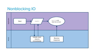 Nonblocking IOApplicationKernel
Start read()
Initiate read,
returns
immediately
Receive
response
poll()until
data has arrived
 
