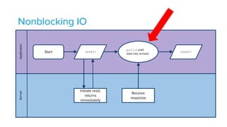 Nonblocking IOApplicationKernel
Start read()
Initiate read,
returns
immediately
read()
Receive
response
poll()until
data has arrived
 