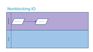 Nonblocking IOApplicationKernel
poll(5) poll(5)
 