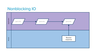 Nonblocking IOApplicationKernel
Receive
response
poll(5) poll(5)poll(5)
 