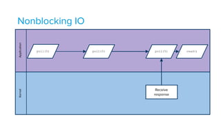 Nonblocking IOApplicationKernel
read()
Receive
response
poll(5) poll(5)poll(5)
 