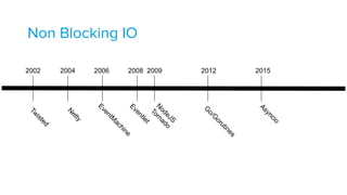 Non Blocking IO
Tw
isted
N
odeJS
Tornado
2002
N
etty2004 20092006
EventM
achine
2008
Eventlet
2015
Asyncio
2012
G
o/G
orutines
 