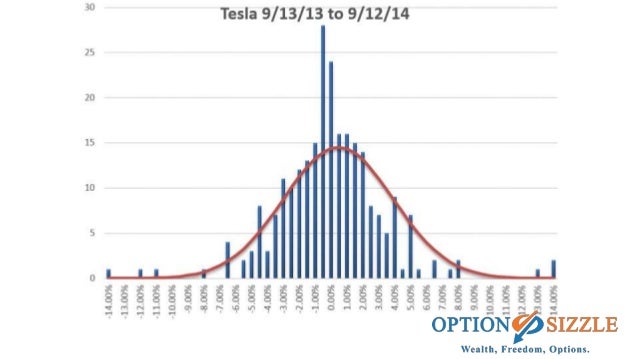Options trading probability of success