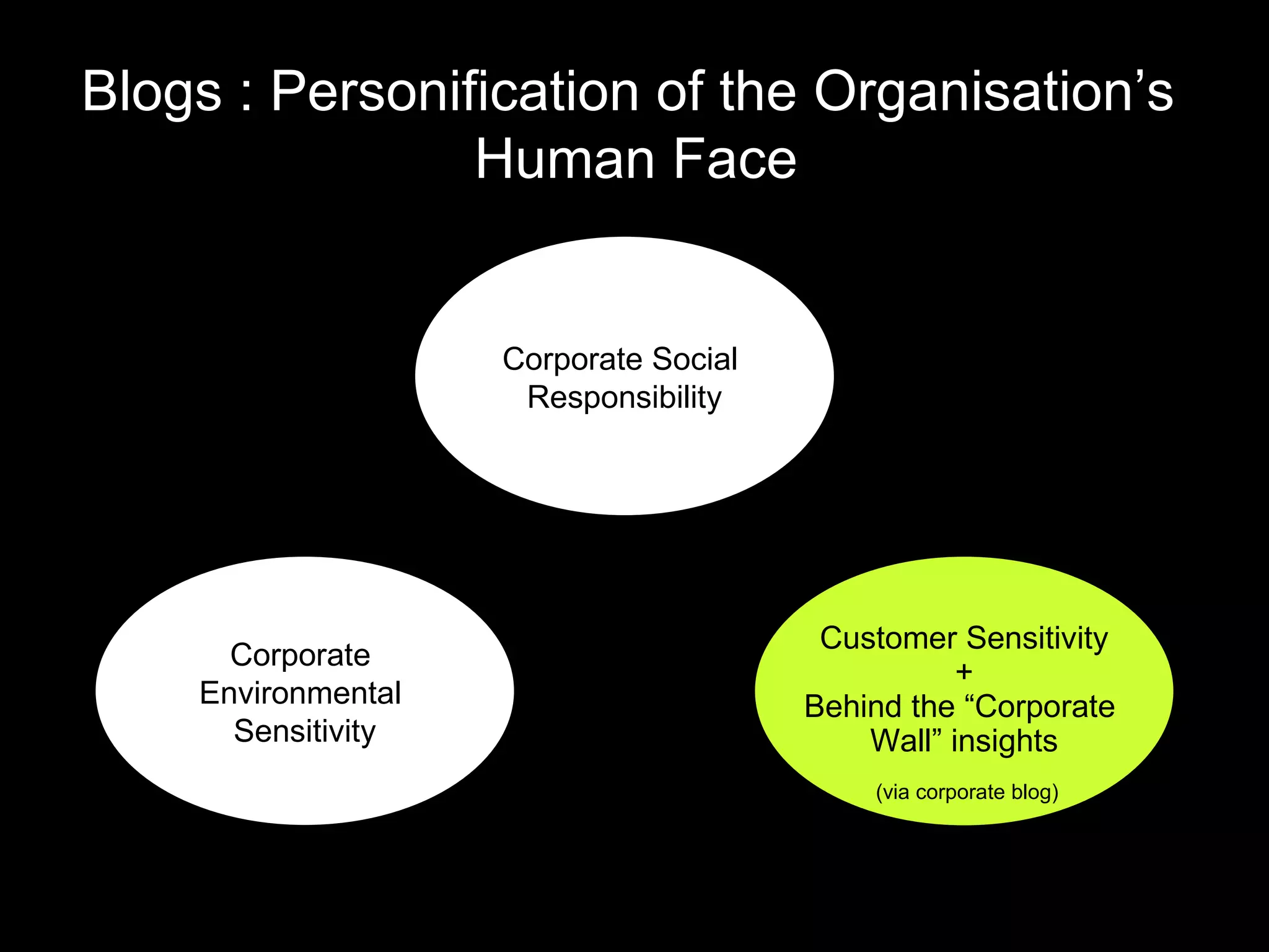 Blogs : Personification of the Organisation’s  Human Face Corporate Social  Responsibility Corporate  Environmental  Sensitivity Customer Sensitivity + Behind the “Corporate  Wall” insights (via corporate blog) 